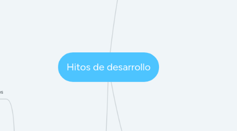 Mind Map: Hitos de desarrollo