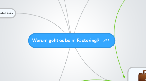 Mind Map: Worum geht es beim Factoring?