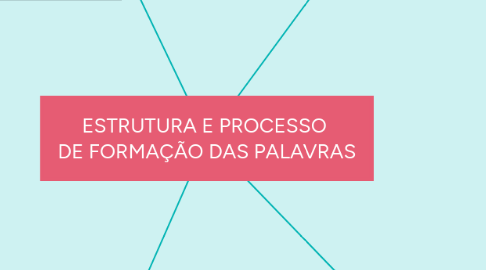 Mind Map: ESTRUTURA E PROCESSO DE FORMAÇÃO DAS PALAVRAS