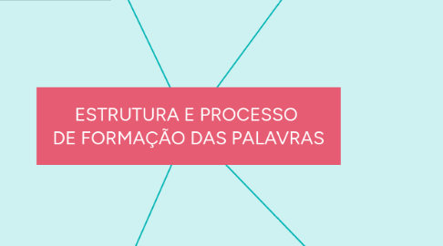 Mind Map: ESTRUTURA E PROCESSO  DE FORMAÇÃO DAS PALAVRAS