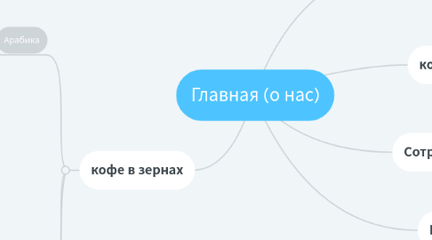 Mind Map: Главная (о нас)