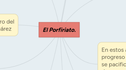 Mind Map: El Porfiriato.