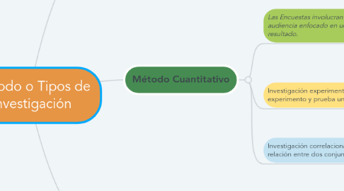 Mind Map: Método o Tipos de Investigación