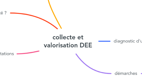 Mind Map: collecte et valorisation DEE