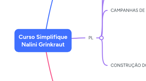 Mind Map: Curso Simplifique Nalini Grinkraut