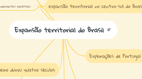 Mind Map: Expansão territorial do Brasil