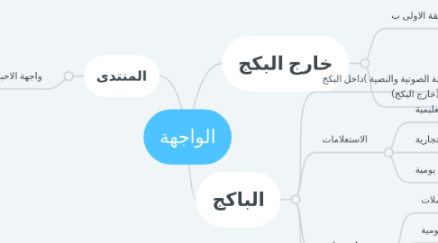 Mind Map: الواجهة