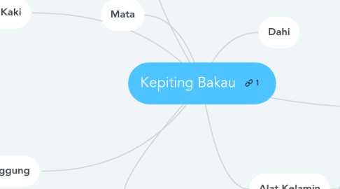 Mind Map: Kepiting Bakau