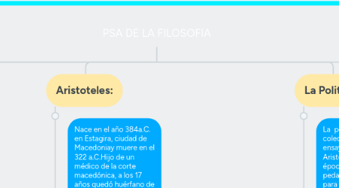Mind Map: PSA DE LA FILOSOFIA