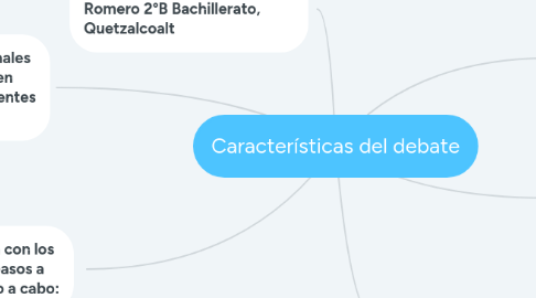 Mind Map: Características del debate