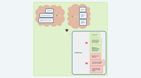 Mind Map: ÉTICA Y MORAL