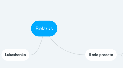 Mind Map: Belarus