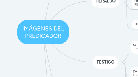 Mind Map: IMÁGENES DEL PREDICADOR