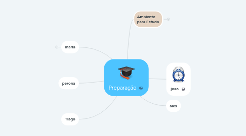 Mind Map: Preparação