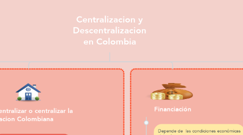 Mind Map: Centralizacion y Descentralizacion en Colombia