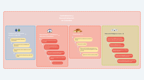 Mind Map: Centralizacion y Descentralizacion en Colombia