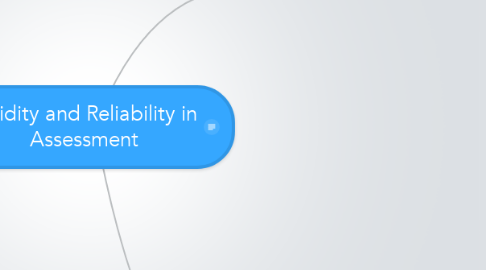 Mind Map: Validity and Reliability in Assessment