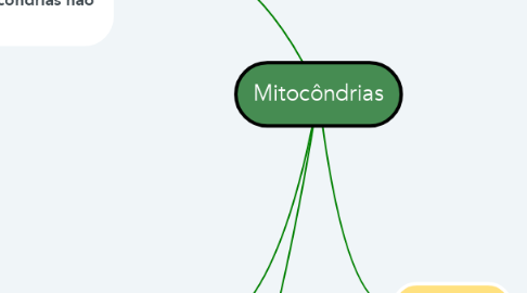 Mind Map: Mitocôndrias