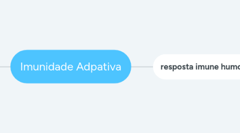 Mind Map: Imunidade Adpativa