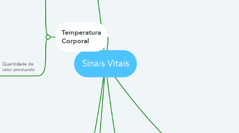 Mind Map: Sinais Vitais