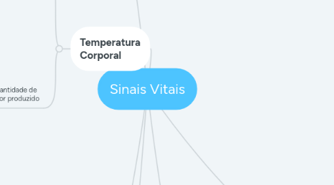 Mind Map: Sinais Vitais