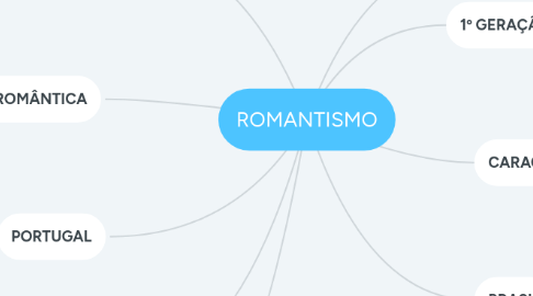 Mind Map: ROMANTISMO