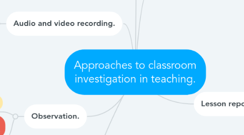 Mind Map: Approaches to classroom investigation in teaching.