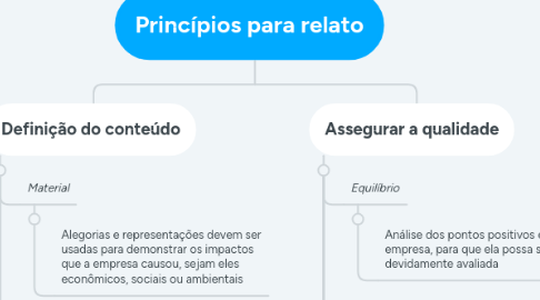 Mind Map: Princípios para relato