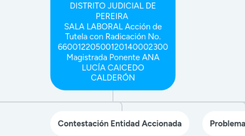 Mind Map: TRIBUNAL SUPERIOR DEL DISTRITO JUDICIAL DE PEREIRA SALA LABORAL Acción de Tutela con Radicación No. 66001220500120140002300 Magistrada Ponente ANA LUCÍA CAICEDO CALDERÓN