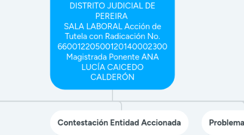 Mind Map: TRIBUNAL SUPERIOR DEL DISTRITO JUDICIAL DE PEREIRA  SALA LABORAL Acción de Tutela con Radicación No. 66001220500120140002300 Magistrada Ponente ANA LUCÍA CAICEDO CALDERÓN