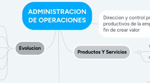 Mind Map: ADMINISTRACION DE OPERACIONES