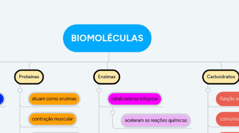 Mind Map: BIOMOLÉCULAS