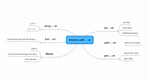 Mind Map: Imbuhan peN-...-an