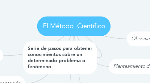 Mind Map: El Método  Científico