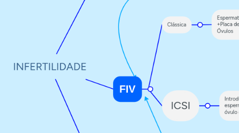 Mind Map: INFERTILIDADE