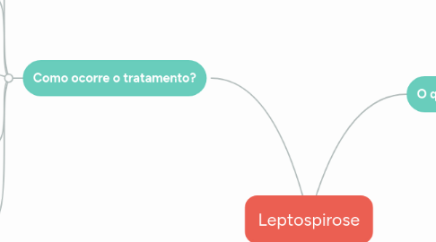 Mind Map: Leptospirose