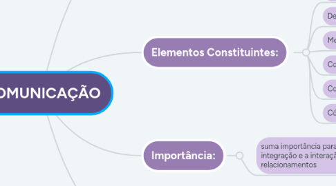 Mind Map: COMUNICAÇÃO