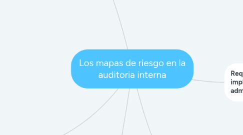 Mind Map: Los mapas de riesgo en la auditoria interna