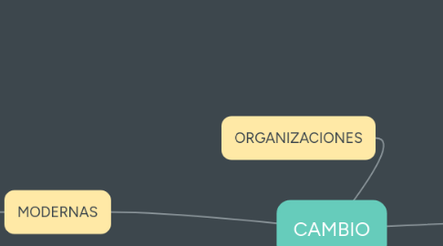 Mind Map: CAMBIO