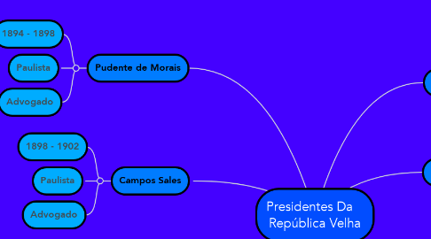 Mind Map: Presidentes Da    República Velha