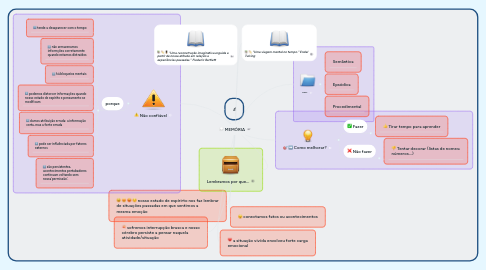 Mind Map: MEMÓRIA