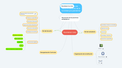 Mind Map: Los cambios y las transformaciones de la sociedad pos pandemia