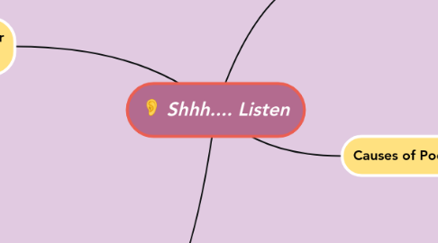 Mind Map: Shhh.... Listen