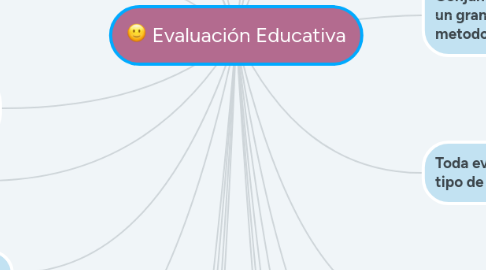 Mind Map: Evaluación Educativa