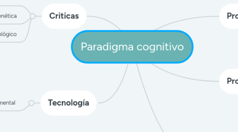 Mind Map: Paradigma cognitivo