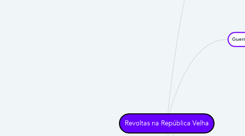 Mind Map: Revoltas na República Velha