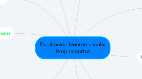 Mind Map: Facilitación Neuromuscular Propioceptiva