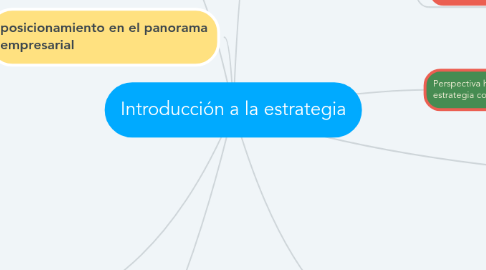 Mind Map: Introducción a la estrategia