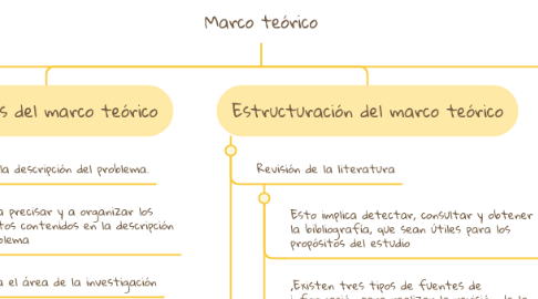 Mind Map: Marco teórico