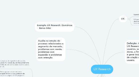Mind Map: UX Research
